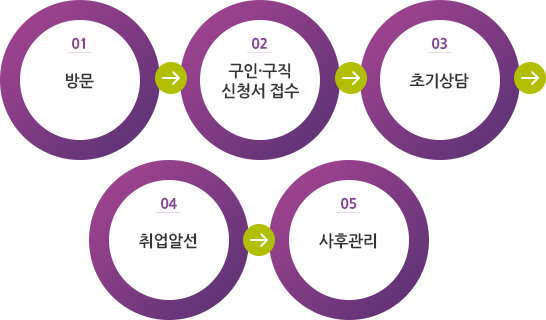 01방문 - 02 구인·구직 신청서 접수 - 03 초기상담 - 04 취업알선 - 05 사후관리