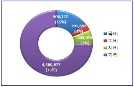국비 906,727(15%), 도비 201,889(3%), 시비 408,074(7%), 기타 4,560,677(75%)