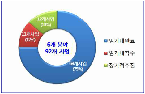 6개분야 92개 사업 임기내완료 69개사업(75%), 임기내착수 11개사업(12%), 장기척추진 12개사업(13%)