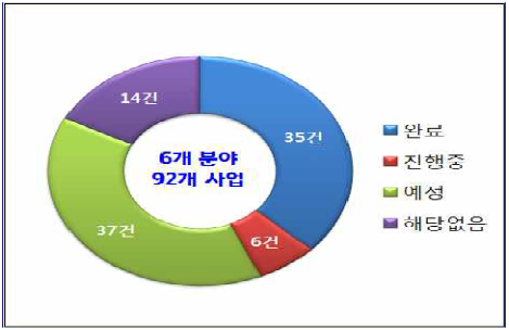 6개분야 92개 사업 완료 35건, 진행중 6건, 예정 37건, 해당없음 14건