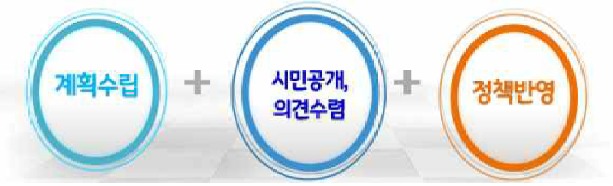 계획수립 + 시민공개,의견수렴 + 정책반영