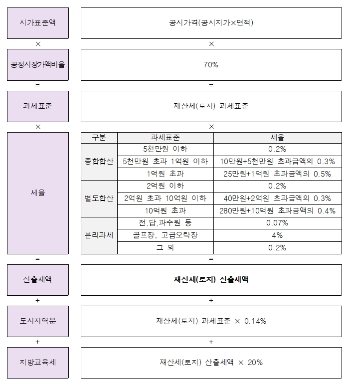 재산세(토지) 세액 계산 방법 안내 이미지 1 - 본문에 자세한설명을 제공합니다.
