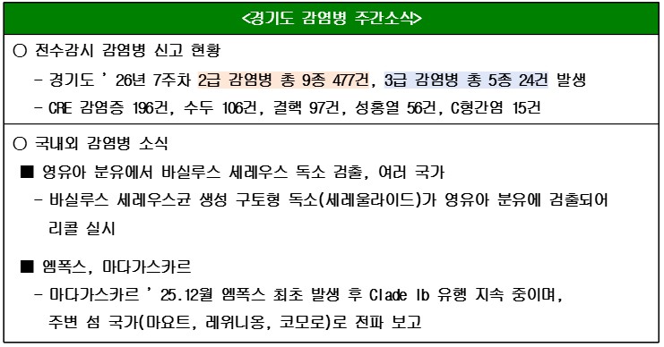 2026년도 7주차('26.2.8.~'26.2.14.) 경기도 감염병 주간소식지 이미지 1 - 본문에 자세한설명을 제공합니다.