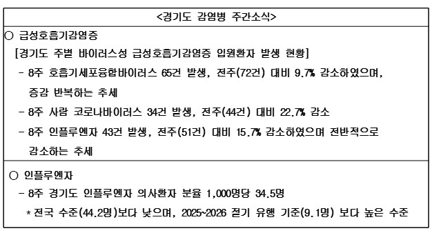 2026년도 8주차('26.2.15.~'26.2.21.) 경기도 감염병 주간소식지 이미지 1 - 본문에 자세한설명을 제공합니다.