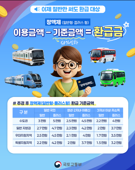 「모두의 카드(K-패스)」한시적 환급혜택 확대 안내 이미지 2 - 본문에 자세한설명을 제공합니다.