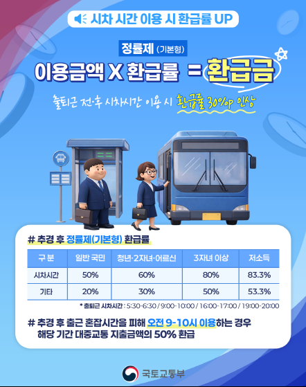 「모두의 카드(K-패스)」한시적 환급혜택 확대 안내 이미지 3 - 본문에 자세한설명을 제공합니다.