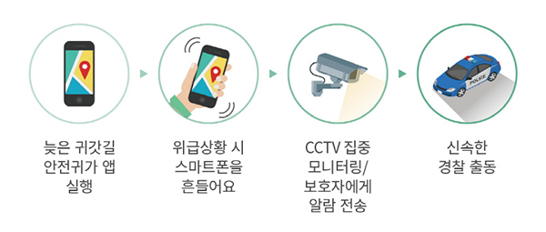 1.늦은 귀갓길 안전귀가 앱실행→2.위급상황 시 스마트폰을 흔들어요→3.CCTV 집중모니터링,보호자에게 알람 전송→4.신속한 경찰 출동