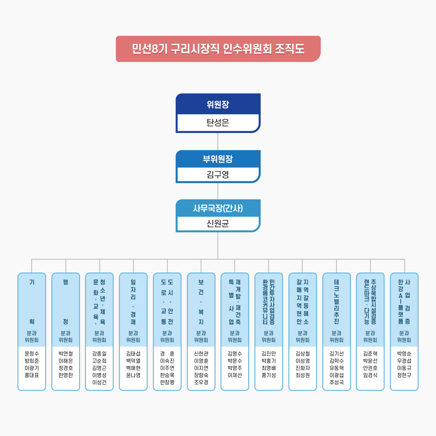 민선8기 구리시장직 인수위원회 조직도 위원장:탄성은→부위원장:김구영→사무국장(간사):신원균→(기획 분과위원회:문정수, 방희준, 이광기, 홍대표/행정 분과위원회:박연철, 이해은, 정경호, 한영한/문화·교육·청소년·체육 분과위원회:강종일, 고순희, 김명근, 이병성, 이성건/일자리·경제 분과위원회:김태섭, 백덕열, 백애현, 윤나영/도로·교통 도로·안전 분과위원회:신현관, 이영훈, 이지연, 장향숙, 조우경/특별사업 재개발·재건축 분과위원회:김명수, 박문수, 박영주, 이재선/환경에코커뮤니티 민간투자사업검증 분과 위원회:김진만, 박홍기, 최영배, 풍기성/갈매지역현안 지역갈등해소 분과 위원회:김상철, 이성영, 진화자, 최성원/테크노벨리추진 분과위원회:김기선, 김학수, 유동혁, 이광섭, 추성국/랜드마크·다기능 주상복합시설검증 분과위원회 :김준혁, 박윤선, 안권호, 임경식/한강AI플랫폼 사업검증 분과위원회:박영순, 우경섭, 이동규, 정현구