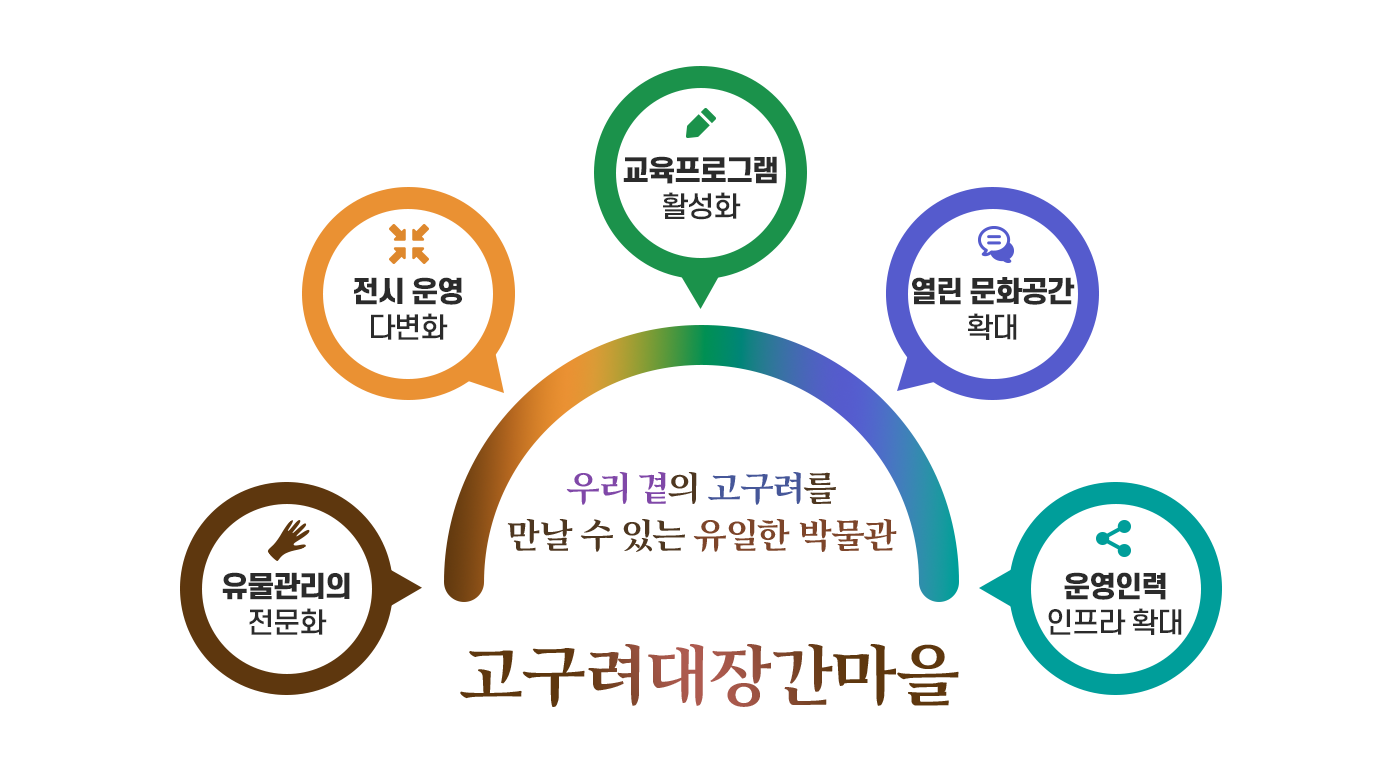 고구려 역사의 현장을 체험하는 수도권 최고의 한류 명소, 고구려 대장간 마을 - 목표: 유물관리의 전문화, 전시 운영 다변화, 교육프로그램 활성화, 열린 문화공간 확대, 운영인력 인프라 확대