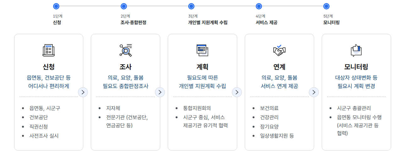 1단계 신청 > 2단계 조사·종합판정 > 3단계 개인별 지원계획 수립 > 4단계 서비스 제공 > 5단계 모니터링
		신청 : 읍면동, 건보공단 등 어디서나 편리하게 (읍면동, 시군구 / 건보공단 / 직권신청 / 사전조사 실시) > 조사 : 의료, 요양, 돌봄 필요도 종합판정조사 (지자체 / 전문기관(건보공단, 연금공단 등) > 계획 : 필요도에 따른 개인별 지원계획 수립 (통합지원회의 / 시군구 중심, 서비스 제공기관 유기적 협력) > 연계 : 의료, 요양, 돌봄 서비스 연계 제공(보건의료 / 건강관리 / 장기요양 / 일상생활지원 등) > 모니터링 : 대상자 상태변화 등 필요시 계획 변경 (시군구 총괄관리 / 읍면동 모니터링 수행(서비스 제공기관 등 협력))