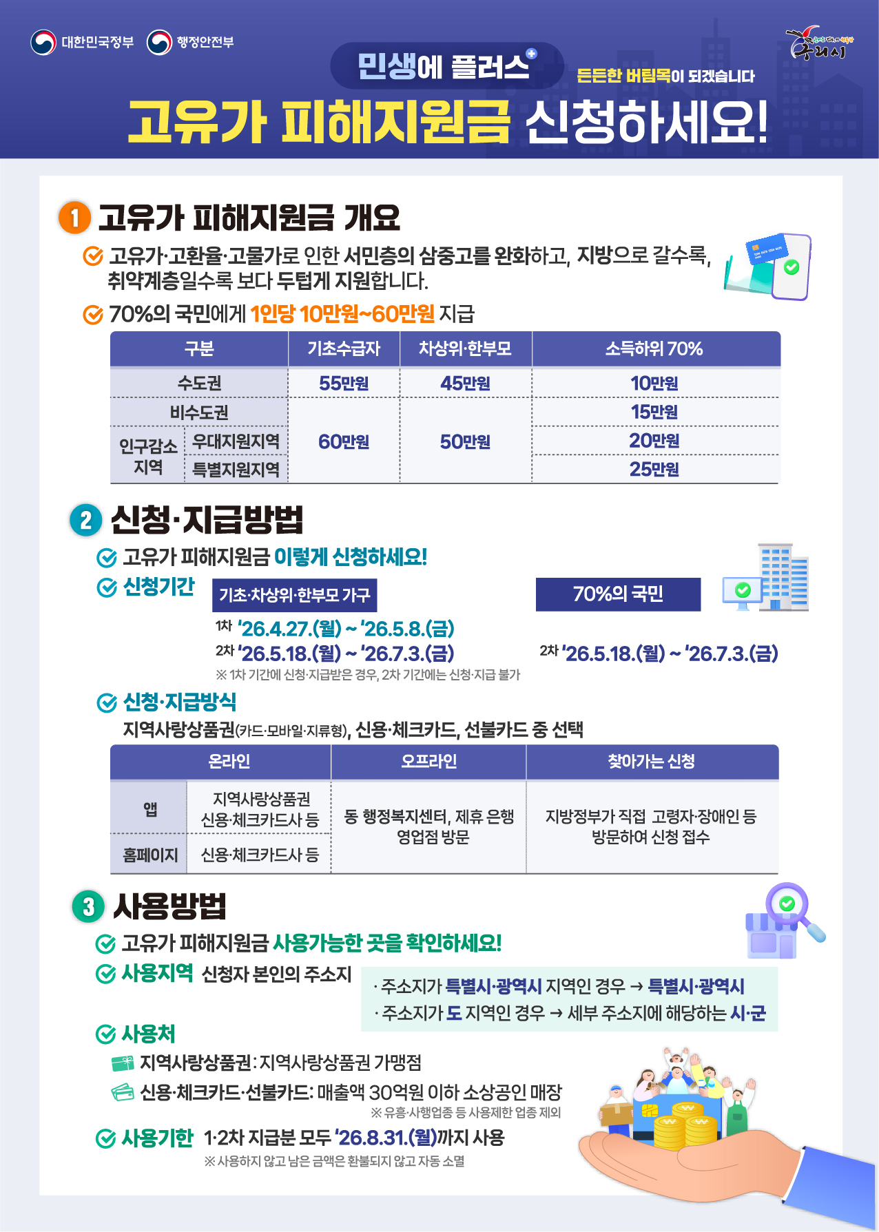 민생에 플러스+ 고유가 피해지원금 신청하세요!
	1. 고유가 피해지원금 개요
	- 고유가·고환율·고물가로 인한 서민층의 삼중고를 오나화하고, 지방으로 갈수록, 취약계층일수록 보다 두텁게 지원합니다.
	- 90%의 국민에게 1인당 10만원~60만원 지급
	
	구분, 기초수급자, 차상위·한부모, 소득하위 70%를 차례로 설명하는 표
	수도권 - (기초수급자)55만원, (차상위·한부모)45만원, (소득하위 70%)10만원
	비수도권 - (기초수급자)60만원, (차상위·한부모)50만원, (소득하위 70%)15만원
	인구감소지역(우대지원지역) - (기초수급자)60만원, (차상위·한부모)50만원, (소득하위 70%)20만원
	인구감소지역(특별지원지역) - (기초수급자)60만원, (차상위·한부모)50만원, (소득하위 70%)25만원
	
	2. 신청·지급방법
	- 고유가 피해지원금 이렇게 신청하세요!
	- 신청기간 (기초·차상위·한부모 가구) 1차 '26.4.27.(월) ~ '26.5.8.(금) / 2차 '26.5.18.(월) ~ '26.7.3.(금) ※1차 기간에 신청·지급받은 경우, 2차 기간에는 신청·지급 불가
	- 신청기간 (70%의 국민) 2차 '26.5.18.(월) ~ '26.7.3.(금)
	- 신청·지급방식
	지역사랑상품권(카드·모바일·지류형), 신용·체크카드, 선불카드 중 선택
	
	온라인, 오프라인, 찾아가는 신청을 차례로 설명하는 표
	앱 - (온라인)지역사랑상품권 신용·체크카드사 등 / (오프라인)동 행정복지센터, 제휴 은행 영업점 방문 / (찾아가는 신청)지방정부가 직접 고령자·장애인 등 방문하여 신청 접수
	홈페이지 - (온라인)신용·체크카드사 등 / (오프라인)동 행정복지센터, 제휴 은행 영업점 방문 / (찾아가는 신청)지방정부가 직접 고령자·장애인 등 방문하여 신청 접수

	3. 사용방법
	- 고유가 피해지원금 사용가능한 곳을 확인하세요!
	- 사용지역 : 신청자 본인의 주소지
	  · 주소지가 특별시·광역시 지역인 경우 → 특별시·광역시
	  · 주소지가 도 지역인 경우 → 세부 주소지에 해당하는 시·군
	- 사용처 :
	  지역사랑상품권 : 지역사랑상품권 가맹점
	  신용·체크카드·선불카드 : 매출액 30억원 이하 소상공인 매장 ※유흥·사행업종 등 사용제한 업종 제외
	- 사용기한 : 1·2차 지급분 모두 '26.8.31.(월)까지 사용 ※사용하지 않고 남은 금액은 환불되지 않고 자동 소멸
	