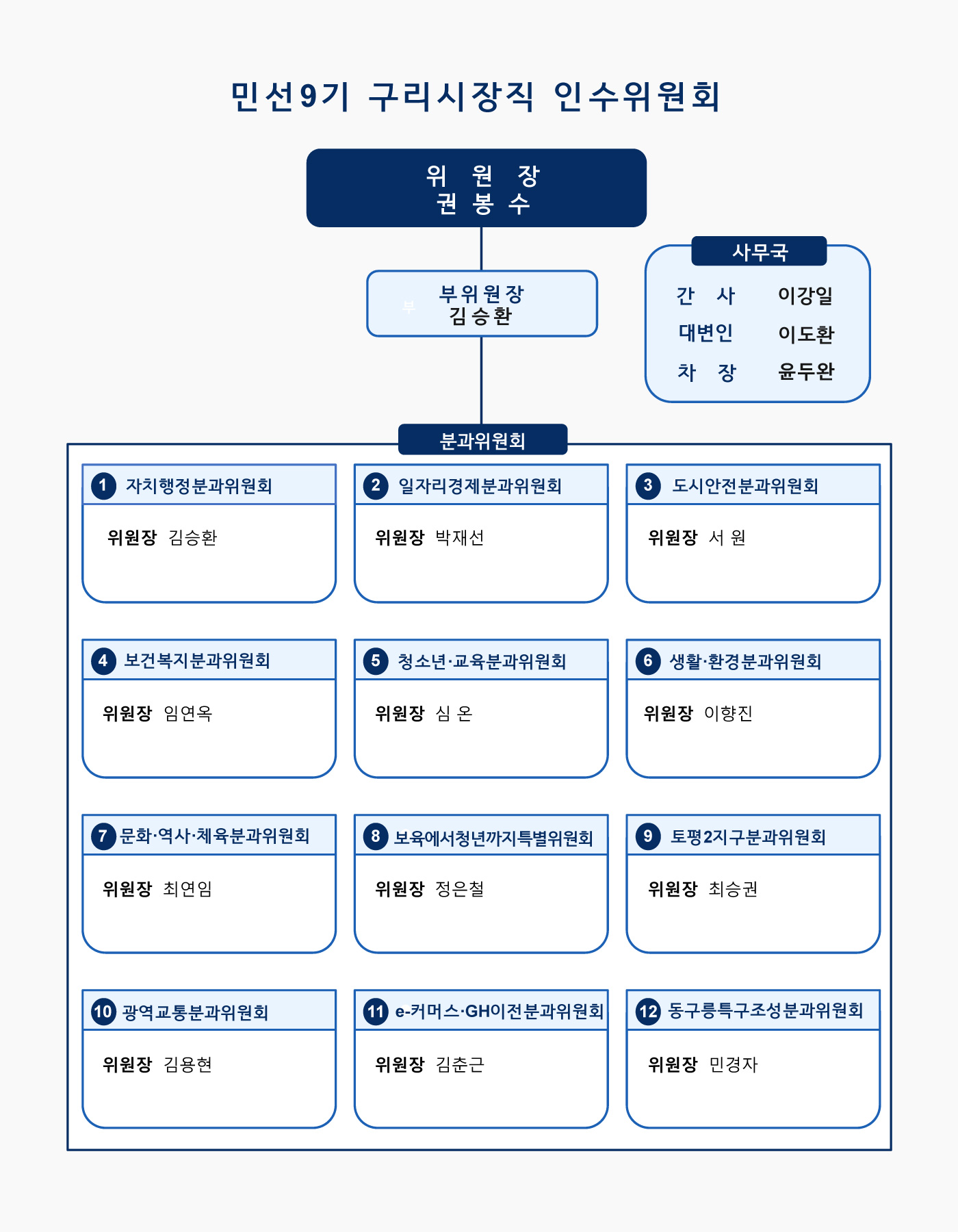 민선9기 구리시장직 인수위원회 조직도 위원장:권봉수→부위원장:김승환[사무국(간사):이강일, (대변인):이도환, (차장)윤두완] → (분과위원회)1. 자치행정분과위원회 위원장 김승환, 2. 일자리경제분과위원회 위원장 박재선, 3.도시안전분과위원회 위원장 서 원, 4.보건복지분과위원회 위원장 임연옥, 5. 청소년·교육분과위원회 위원장 심 온, 6.생활·환경분과위원회 위원장 이향진, 7.문화·역사·체육분과위원회 위원장 최연임, 8.보육에서청년까지특별위원회 위원장 정은철, 9.톺쳥2지구분과위원회 위원장 최승권, 10.광역교통분과위원회 위원장 김용현, 11.e-커머스·GH이전분과위원회 위원장 김춘근, 12.동구릉특구조성분과위원회 위원장 민경자