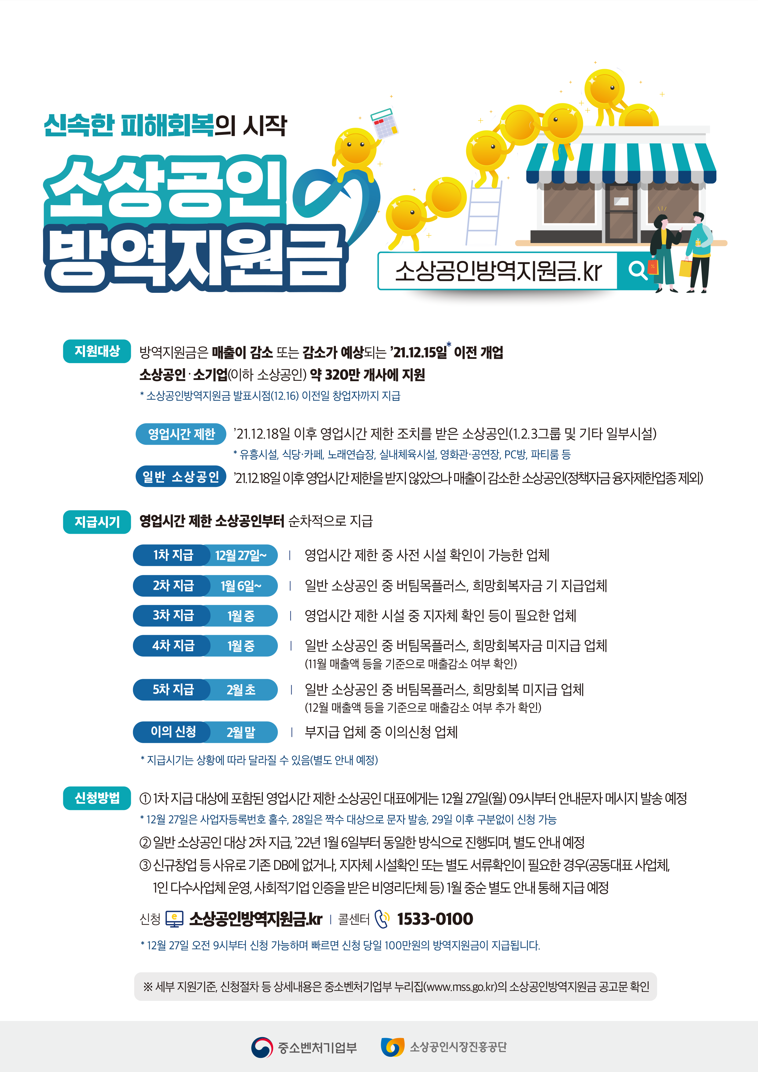신속한 피해회복의 시작 소상공인, 방역지원 소상공인방역지원금 소상공인방역지원금.kr 지원대상 방역지원금은 매출이 감소 또는 감소가 예상되는 ’21.12.15일* 이전 개업 소상공인·소기업(이하 소상공인) 약 320만 개사에 지원  * 소상공인방역지원금 발표시점(12.16) 이전일 창업자까지 지급 영업시간 제한: ’21.12.18일 이후 영업시간 제한 조치를 받은 소상공인(1.2.3그룹 및 기타 일부시설) * 유흥시설, 식당·카페, 노래연습장, 실내체육시설, 영화관 공연장, PC방, 파티룸 등  일반 소상공인: 21.12.18일 이후 영업시간제한을 받지 않았으나 매출이 감소한 소상공인(정책자금 융자제한업종 제외) 지급시기 영업시간 제한 소상공인부터 순차적으로 지급 1차 지급(12월 27일 ~) | 영업시간 제한 중 사전 시설 확인이 가능한 업체 2차 지급 (1월 6일~) | 일반 소상공인 중 버팀목플러스, 희망회복자금 기 지급업체 3차 지급 (1월중) | 영업시간 제한 시설 중 지자체 확인 등이 필요한 업체 4차 지급 (1월 중)일반 소상공인 중 버팀목플러스, 희망회복자금 미지급 업체(11월 매출액 등을 기준으로 매출감소 여부 확인) 5차 지급 (2월초) | 일반 소상공인 중 버팀목플러스, 희망회복 미지급 업체(12월 매출액 등을 기준으로 매출감소 여부 추가 확인)  이의 신청 (2월말) | 부지급 업체 중 이의신청 업체 * 지급시기는 상황에 따라 달라질 수 있음(별도 안내 예정) 신청방법 ① 1차 지급 대상에 포함된 영업시간 제한 소상공인 대표에게는 12월 27일(월) 09시부터 안내문자 메시지 발송 예정  * 12월 27일은 사업자등록번호 홀수, 28일은 짝수 대상으로 문자 발송, 29일 이후 구분없이 신청 가능  ② 일반 소상공인 대상 2차 지급, ’22년 1월 6일부터 동일한 방식으로 진행되며, 별도 안내 예정  ③ 신규창업 등 사유로 기존 DB에 없거나, 지자체 시설확인 또는 별도 서류확인이 필요한 경우(공동대표 사업체, 1인 다수사업체 운영, 사회적기업 인증을 받은 비영리단체 등) 1월 중순 별도 안내 통해 지급 예정 신청 소상공인방역지원금.kr | 콜센터 1533-0100  * 12월 27일 오전 9시부터 신청 가능하며 빠르면 신청 당일 100만원의 방역지원금이 지급됩니다. ※ 세부 지원기준, 신청절차 등 상세내용은 중소벤처기업부 누리집(www.mss.go.kr)의 소상공인방역지원금 공고문 확인 중소벤처기업부 소상공인시장진흥공단