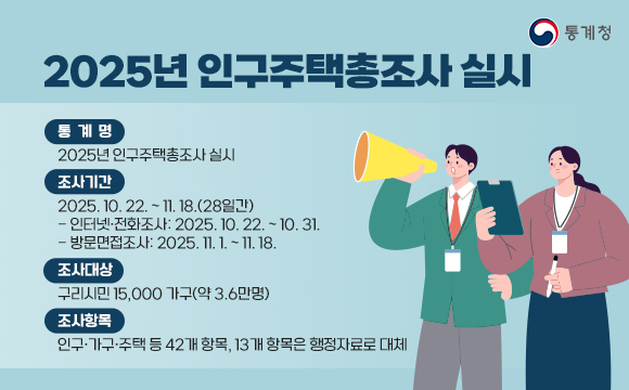 ❍ 통 계 명 : 2025년 인구주택총조사 실시
❍ 조사기간 : 2025. 10. 22. ~ 11. 18.(28일간)
- 인터넷·전화조사: 2025. 10. 22. ~ 10. 31.
- 방문면접조사: 2025. 11. 1. ~ 11. 18.
❍ 조사대상 : 구리시민 15,000 가구(약 3.6만명)
❍ 조사항목 : 인구·가구·주택 등 42개 항목, 13개 항목은 행정자료로 대체