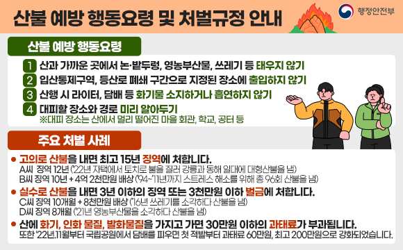산불 예방 행동요령 및 처벌규정 안내
- 산불예방요령
1 산과 가까운 곳에서 논·밭두렁, 영농부산물, 쓰레기 등 태우지 않기
2 입산통제구역, 등산로 폐쇄 구간으로 지정된 장소에 출입하지 않기
3 산행 시 라이터, 담배 등 화기물 소지하거나 흡연하지 않기
4 대피할 장소와 경로 미리 알아두기
※대피 장소는 산에서 멀리 떨어진 마을 회관, 학교, 공터 등
- 주요 처벌 사례
고의로 산불을 내면 최고 15년 징역에 처합니다.
A씨 징역 12년 (’22년 자택에서 토치로 불을 질러 강릉과 동해 일대에 대형산불을 냄)
B씨 징역 10년 + 4억 2천만원 배상 (’94~’11년까지 스트레스 해소를 위해 총 96회 산불을 냄)
실수로 산불을 내면 3년 이하의 징역 또는 3천만원 이하 벌금에 처합니다.
C씨 징역 10개월 + 8천만원 배상 (’16년 쓰레기를 소각하다 산불을 냄)
D씨 징역 8개월 (’21년 영농부산물을 소각하다 산불을 냄)
산에 화기, 인화 물질, 발화물질을 가지고 가면 30만원 이하의 과태료가 부과됩니다.
또한 ‘22년.11월부터 국립공원에서 담배를 피우면 첫 적발부터 과태료 60만원, 최고 200만원으로 강화되었습니다.