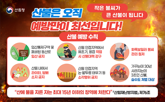 산불은 오직 예방만이 최선입니다!
산불 예방 수칙

통제구역 입산금지
산림 내에서 라이터/담배 소지금지
산림 인접지역에서 예초기/용접 작업시 산출대책 강구
산림 인접지역 논·밭두렁 태우기 등 소각행위 금지
화목보일러 불씨관리 철저
산불, 실수도 처벌 대상

