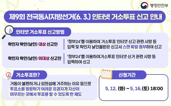제9회 전국동시지방선거(6. 3.) 인터넷 거소투표 신고 안내

인터넷 거소투표 신고방법
- 확인자 확인(날인) 대상 신고인 : ‘정부24’를 이용하여 거소투표 인터넷 신고 관련 사항 등 입력 및 확인자 날인을받은 신고서 스캔 파일 첨부하여 신고 
- 확인자 확인(날인) 미대상 신고인 : ‘정부24’를 이용하여거소투표 인터넷 신거 관련 사항 등 입력하여 신고 

거소투표란?
거동이 불편하거나 외딴섬에 거주하는 이유 등으로 투표소를 방문하기 어려운 유권자가 자신이 머무르는 곳에서 투표를 할 수 있도록 한 제도
