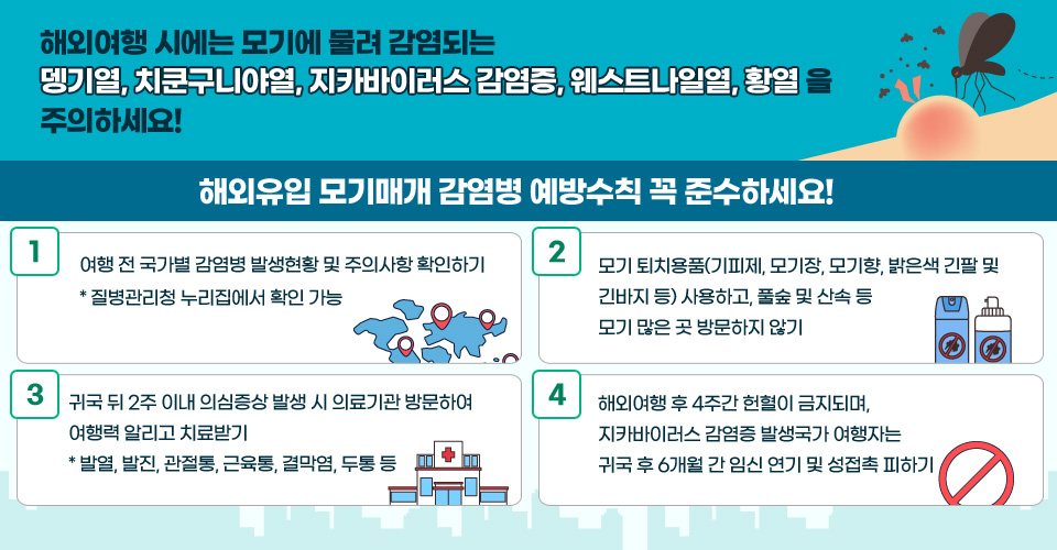 해외여행 시에는 모기에 물려 감염되는 뎅기열, 치쿤구니야열, 지카바이러스 감염증,  웨스트나일열, 황열 을 주의하세요!
해외유입 모기매개 감염병 예방수칙 꼭 준수하세요!

1. 여행 전 국가별 감염병 발생현황 및 주의사항 확인하기
* 질병관리청 누리집에서 확인 가능

2. 모기 퇴치용품(기피제, 모기장, 모기향, 밝은색 긴팔 및 긴바지 등) 사용하고, 풀숲 및 산속 등 모기 많은 곳 방문하지 않기

3. 귀국 뒤 2주 이내 의심증상 발생 시 의료기관 방문하여 여행력 알리고 치료받기
* 발열, 발진, 관절통, 근육통, 결막염, 두통 등

4. 해외여행 후 4주간 헌혈이 금지되며, 지카바이러스 감염증 발생국가 여행자는 귀국 후 6개월 간 임신 연기 및 성접촉 피하기