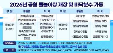 2026년 공원 물놀이장 개장 및 바닥분수 가동
물놀이장(6개소)
갈매중앙공원, 갈매동 657
인창아름마을공원, 인창동 651-2
동구하늘공원, 인창동 669-1
토평공원, 토평동 990-1
왕숙천둔치공원, 수택동 212
구리한강시민공원(예정), 토평동 850
바닥분수(5개소)
구리광장, 인창동 208-39
갈매중앙공원A, 갈매동 580
갈매중앙공원B, 갈매동 578
장자호수공원, 수택동 878
이문안호수공원, 교문동 754-3
운영일시 : 2026. 6. 20.(토) ~ 8. 30.(일) 10:00~18:00 (매주 월요일, 우천 시 휴무)
※ 구리한강시민공원 물놀이장은 별도 운영기간 및 시간 추후 안내 예정
문 의 : 공원녹지과 도시공원팀(☎ 550-2045,2418,2474) 수변공원팀(☎ 550-2471,2046)