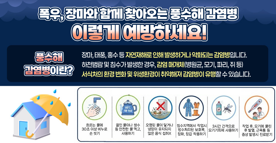 폭우, 장마와 함께 찾아오는 풍수해 감염병 
이렇게 예방하세요!

풍수해 감염병이란?
장마, 태풍, 홍수 등 자연재해로 인해 발생하거나 악화되는 감염병입니다.
하천범람 및 침수가 발생한 경우, 감염 매개체(병원균, 모기, 파리, 쥐 등) 서식처의 환경 변화 및 위생환경이 취약해져 감염병이 유행할 수 있습니다.

- 흐르는 물에 30초 이상 비누로 손 씻기
- 끓인 물이나 생수 등 안전한 물 먹고, 사용하기
- 오염된 물이 닿거나 작업시 방수처리된 보호복, 장화, 장갑 착용하기
- 3시간 간격으로 모기기피제 사용하기
- 작엽 후, 모기에 물린 후 발열, 근육통 등 증상 발생시 진료받기