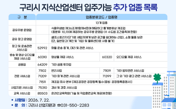 구리시 지식산업센터 입주가능 추가 업종 목록

구분, 업종분류코드 / 업종명 표
13개 업종
공유주방 운영업 : 식품위생법 제36조제1항제4호에 해당하고 통계분류상 제조업(중분류: 10,11)에 제공하는 공유주방 운영업 (※ 수도법 조건충족에 한함)
공유 창고 운영업 : 셀프스토리지(단기로 세입자에게 보관 공간을 임대하는 산업), 소형 물품 보관 [단, 일반창고(개인 및 기업) 및 물류센터로 사용 불가]
창고 및 운송관련 서비스업 : 52992 / 화물 운송 중개, 대리 및 관련 서비스
방송 및 영상·오디오물 제공 서비스업 : 60310 / 영상물 제공 서비스, 60320 / 오디오물 제공 서비스
금융업 : 64209 / 기타 금융 투자업
전문 서비스업 : 71102 / 변리사업, 71109 / 기타 법무관련 서비스업, 71209 / 기타 회계 관련 서비스업, 71399 / 그 외 기타 광고 관련 서비스업, 71511 / 제조업 회사 본부 [제조공장은 공장등록 필수(증빙: 공장등록증명서)]
사업지원 서비스업 : 75310 / 경비 및 경호 서비스업
교육 서비스업 : 85503 / 온라인교육학원(기술 및 직업훈련교육 제공에 한함)

○ 시행일 : 2026. 7. 22.
○ 문  의 : 구리시 산업지원과  ☎031-550-2283