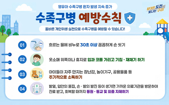 담대한 도전 빛나는 구리
영유아 수족구병 환자 발생 지속 증가
수족구병 예방수칙
올바른 개인위생 실천으로 수족구병을 예방할 수 있습니다!
01. 흐르는 물에 비누로 30초 이상 꼼꼼하게 손 씻기
02. 옷소매 위쪽이나 휴지로 입과 코를 가리고 기침 · 재채기 하기
03. 아이들이 자주 만지는 장난감, 놀이기구, 공용물품 등 주기적으로 소독하기
04. 발열, 입안의 물집, 손 · 발의 발진 등이 생기면 가까운 의료기관을 방문하여 진료 받고, 회복할 때까지 등원 · 등교 및 외출 자제하기