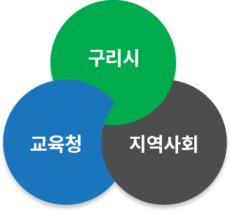 구리시, 교육청, 지역사회 삼원 텍스트 이미지