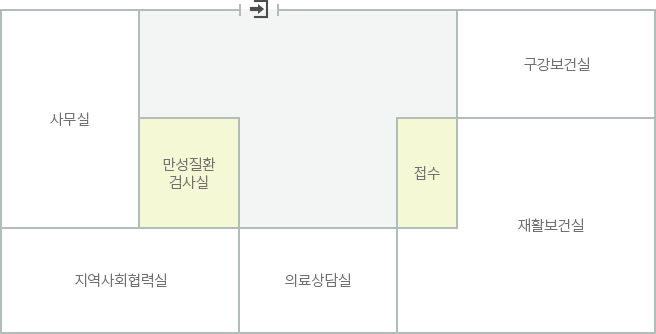 1층 배치도 이미지 대체 텍스트입니다. 출입문을 기준으로 좌측에는 사무실,만성질환 검사실,지역사회협력실이 있고 우측에는 구강보건실,접수,재활보건실,의료상담실이 위치해 있습니다.