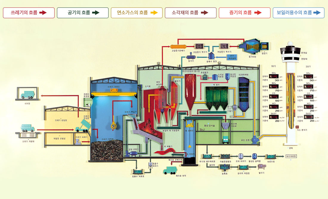 
    구리시 자원 회수시설 소각처리 계통도 (1.쓰레기의 흐름, 2.공기의 흐름, 3.연소가스의 흐름, 4.소각재의 흐름, 5.증기의 흐름, 6.보일러용수의 흐름)
    1.쓰레기의 흐름: 쓰레기 계량대 → 쓰레기 반입장 / 재활용 선별실 → 쓰레기 투입문 / 쓰레기 파쇄기 → 쓰레기 저장소(쓰레기 크레인) → 쓰레기 투입구 → 소각로(소각재 생성)
    2.공기의 흐름
        가.쓰레기 저장소 → 압입 송풍기 → 소각로
        나.쓰레기 저장소 → 침출수 저류조 → 침출수 여과기 → 소각로
        다.무기계 폐수처리조 → 약품혼합탱크 → 모래여과기 → 활성탄 흡착탑 → 처리수조 → 하수처리장
        라.무기계 폐수처리조 → 농축조 → 슬러지 저장소 → 탈수기
    3.연소가스의 흐름
    소각로(폐열보일러 → 절탄기) → 반건식알칼리 흡수탑 → 백 필터 → 증기식 가스 가열기 → SRC촉매탑 → 유인 송풍기 → 굴뚝(가스분석기 1호기/2호기: SOx 현재치82ppm/기준치30ppm, Nox 현재치425ppm/기준치70ppm, CO 현재치123ppm/기준치50ppm, HCI 현재치01ppm/기준치20ppm, DUST 현재치12mg/기준치20mg)
    4.소각재의 흐름
        가. 소각로 → 재 배출기 / 보일러 재 이송장치 → 재 저장소(재 크레인) → 재이송 콘베이어 → 재이송 트럭
        나. 소각로 / 백필터 → 보일러 재 이송장치 → 비산재 사일로
    5.증기의 흐름: 소각로(폐열보일러) → 고압증기 분배기 / 증기터빈 → 고압증기 복수기 / 저압증기 복수기
    6.보일러용수의 흐름: 고압증기 복수기 / 저압증기 복수기 → 응축수 탱크 → 탈기기 → 절탄기
