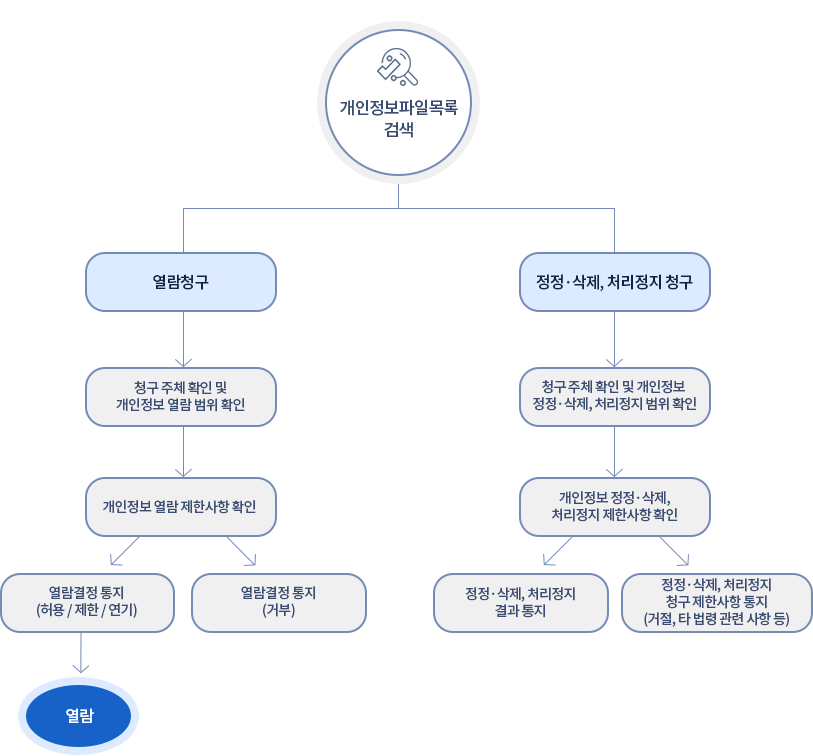 개인정보처리방침10조 흐름도, 자세한 내용은 하단 참조