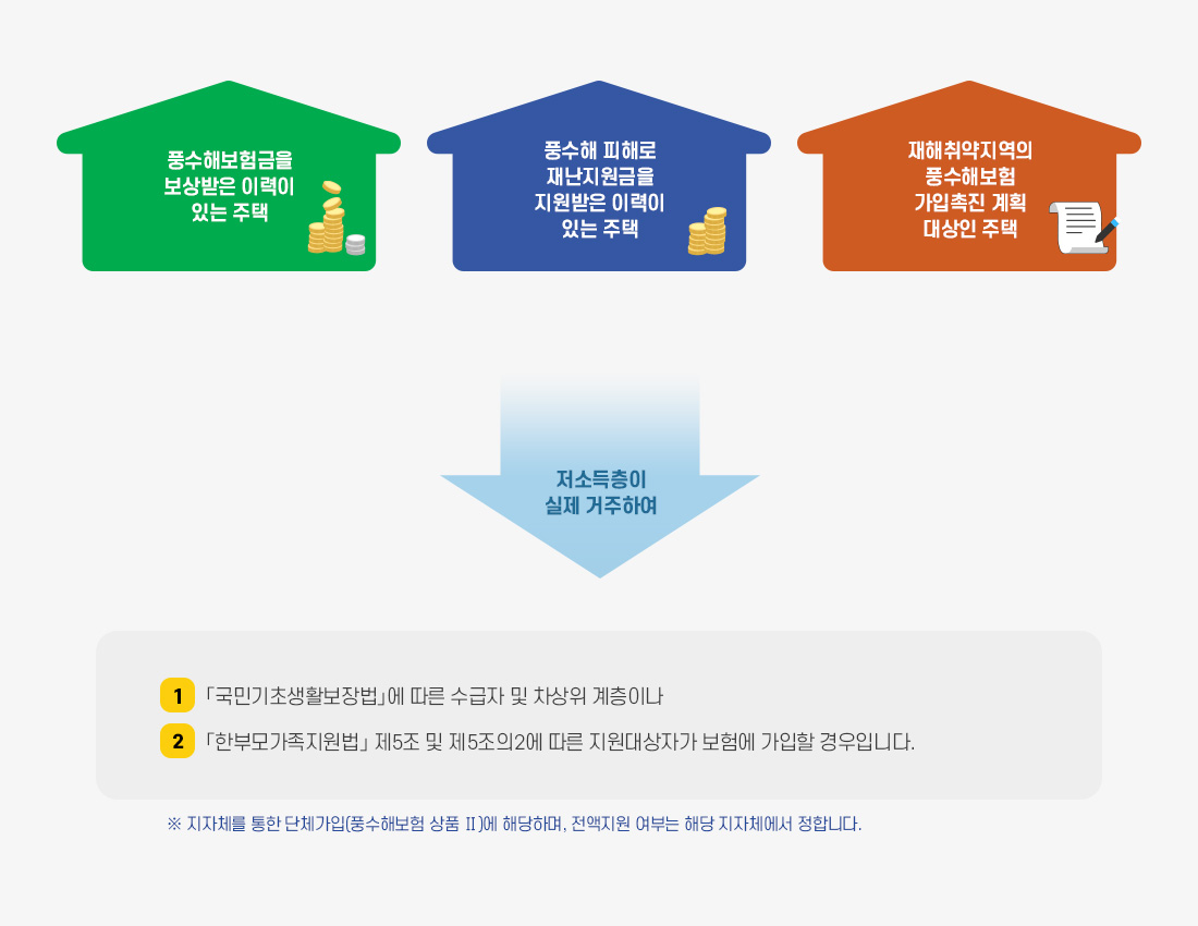 풍수해보험료 지원 안내 - 풍수해보험금을 보상받은 이력이 있는 주택, 풍수해 피해로 재난지원금을 지원받은 이력이 있는 주택, 재해취약지역의 풍수해보험 가입촉진 계획 대상인 주택 → 저소득층이 실제 거주하여 →1.「국민기초생활보장법」에 따른 수급자 및 차상위 계층이나 2.「한부모가족지원법」 제5조 및 제5조의2에 따른 지원대상자가 보험에 가입할 경우입니다. ※지자체를 통한 단체가입(풍수해보험 상품 Ⅱ)에 해당하며, 전액지원 여부는 해당 지자체에서 정합니다.