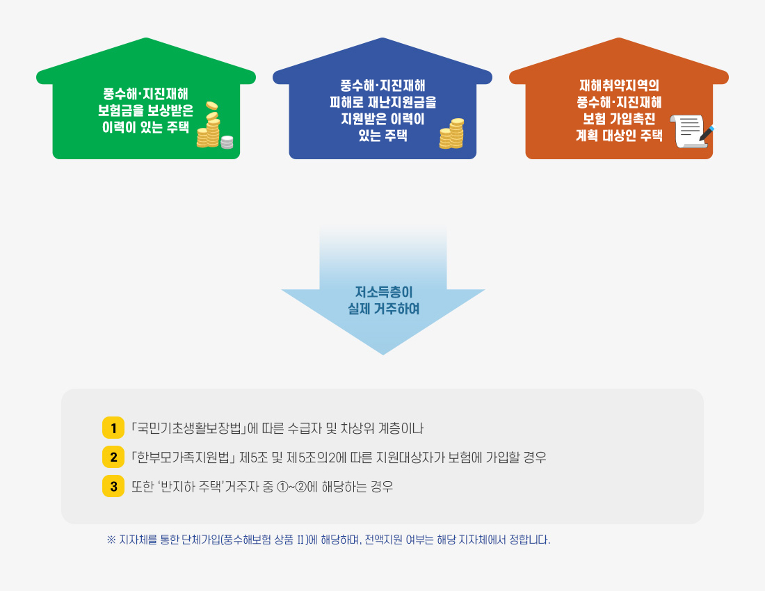 풍수해보험료 지원 안내 - 풍수해·지진재해 보험금을 보상받은 이력이 있는 주택, 풍수해·지진재해 피해로 재난지원금을 지원받은 이력이 있는 주택, 재해취약지역의 풍수해·지진재해 보험 가입촉진 계획 대상인 주택 → 저소득층이 실제 거주하여 →1.「국민기초생활보장법」에 따른 수급자 및 차상위 계층이나 2.「한부모가족지원법」 제5조 및 제5조의2에 따른 지원대상자가 보험에 가입할 경우입니다. ※지자체를 통한 단체가입(풍수해보험 상품 Ⅱ)에 해당하며, 전액지원 여부는 해당 지자체에서 정합니다. 3. 또한 '반지하 주택' 거주자 중 ①~②에 해당하는 경우