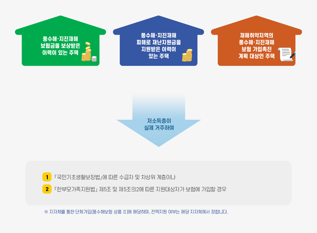 풍수해보험료 지원 안내 - 풍수해·지진재해 보험금을 보상받은 이력이 있는 주택, 풍수해·지진재해 피해로 재난지원금을 지원받은 이력이 있는 주택, 재해취약지역의 풍수해·지진재해 보험 가입촉진 계획 대상인 주택 → 저소득층이 실제 거주하여 →1.「국민기초생활보장법」에 따른 수급자 및 차상위 계층이나 2.「한부모가족지원법」 제5조 및 제5조의2에 따른 지원대상자가 보험에 가입할 경우입니다. ※지자체를 통한 단체가입(풍수해보험 상품 Ⅱ)에 해당하며, 전액지원 여부는 해당 지자체에서 정합니다. ※ 지자체를 통한 단체가입(풍수해보험 상품 Ⅱ)에 해당하며, 전액지원 여부는 해당 지자체에서 정합니다.