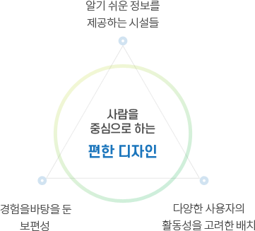 사람을 중심으로 하는 편한디자인 1.알기쉬운정보를 제공하는 시설들 2. 경험을 바탕을 둔 보편성 3.다양한 사용자의 활동성을 고려한 배치