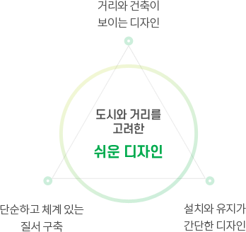 도시와 거리를 고려한 쉬운 디자인 1.거리와 건축이 보이는 디자인 2. 단순하고 체계 있는 질서 구축 3.설치와 유지가 간단한 디자인