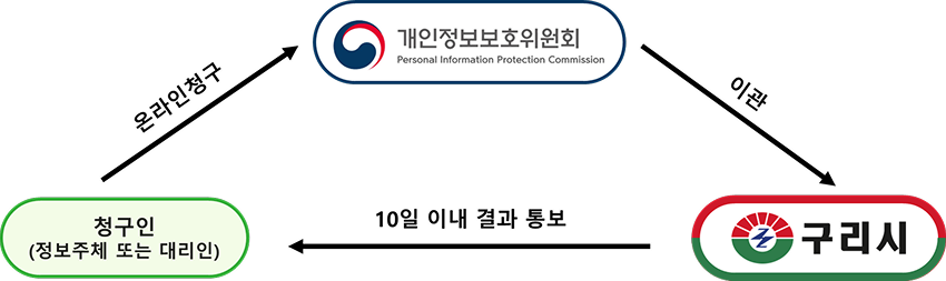 - 개인정보 포털을 통한 개인정보 열람등 청구 절차, 자세한 내용은 하단 참조