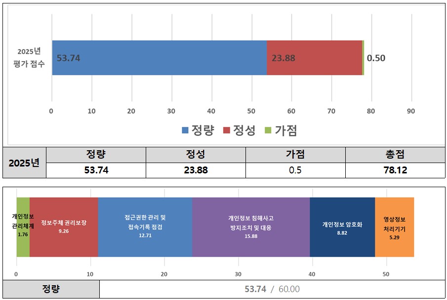 2025년 개인정보 관리수준 진단(정량평가) 이행률 표. 자세한 내용은 아래 참조