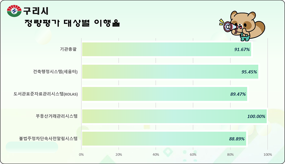 2023년 개인정보 관리수준 진단(정량평가) 이행률 표. 자세한 내용은 아래 참조