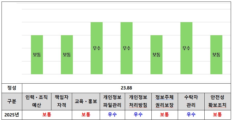 2025년 개인정보 관리수준 진단(정량평가) 이행률 표. 자세한 내용은 아래 참조