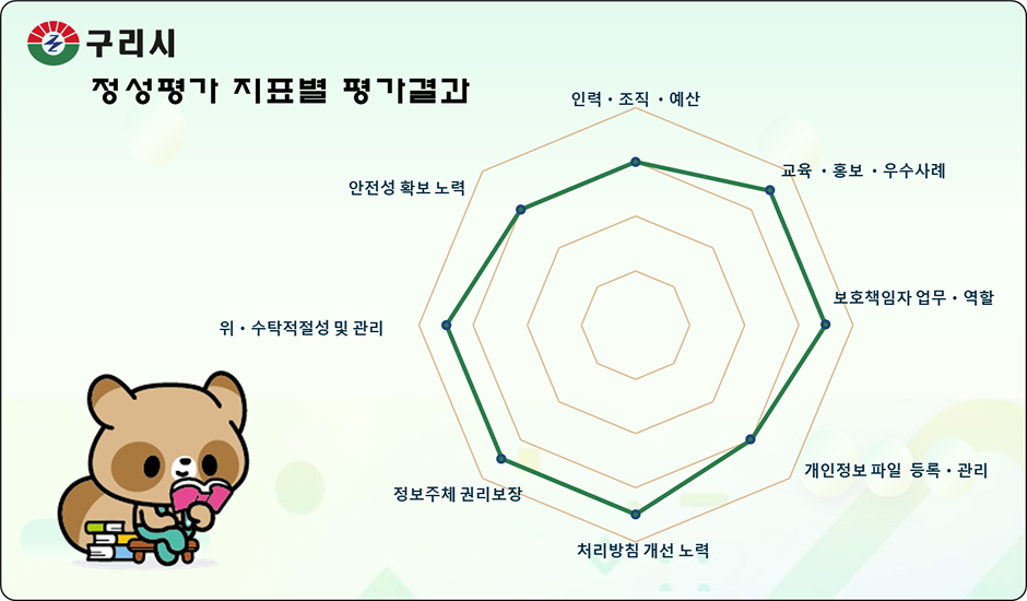 2023년 개인정보 관리수준 진단(정량평가) 이행률 표. 자세한 내용은 아래 참조