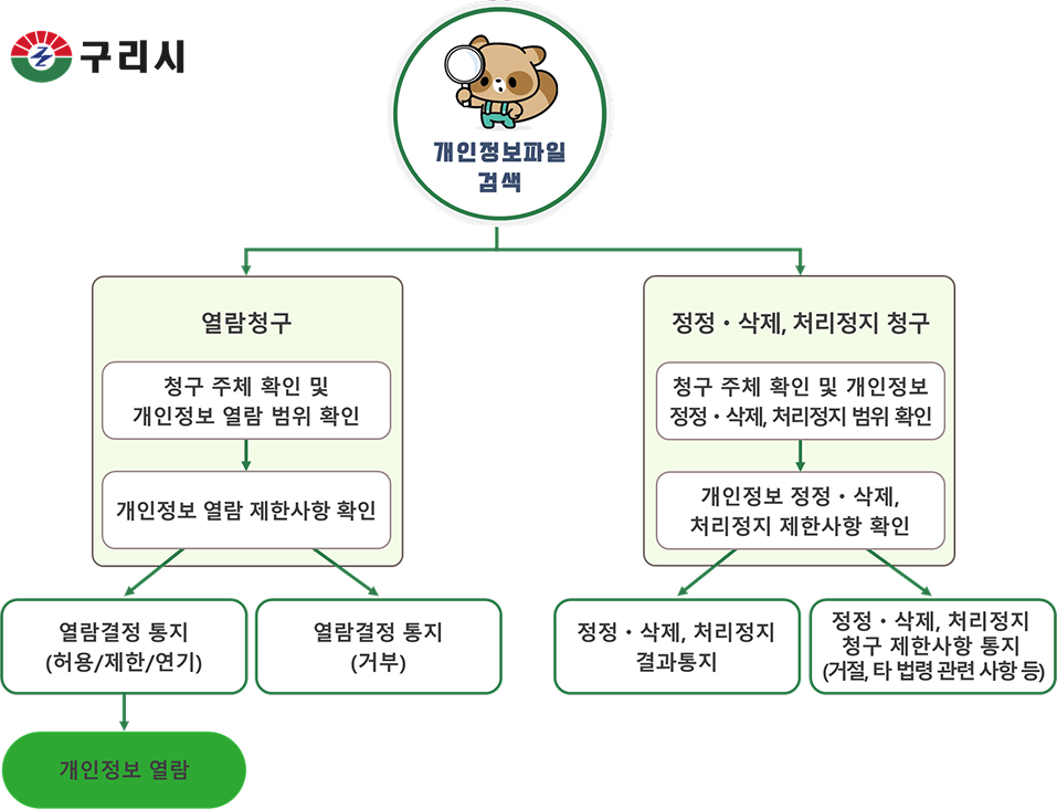 개인정보처리방침 흐름도, 자세한 내용은 하단 참조