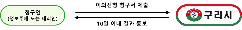 이의신청 청구서 제출 흐름도, 자세한 내용은 하단 참조