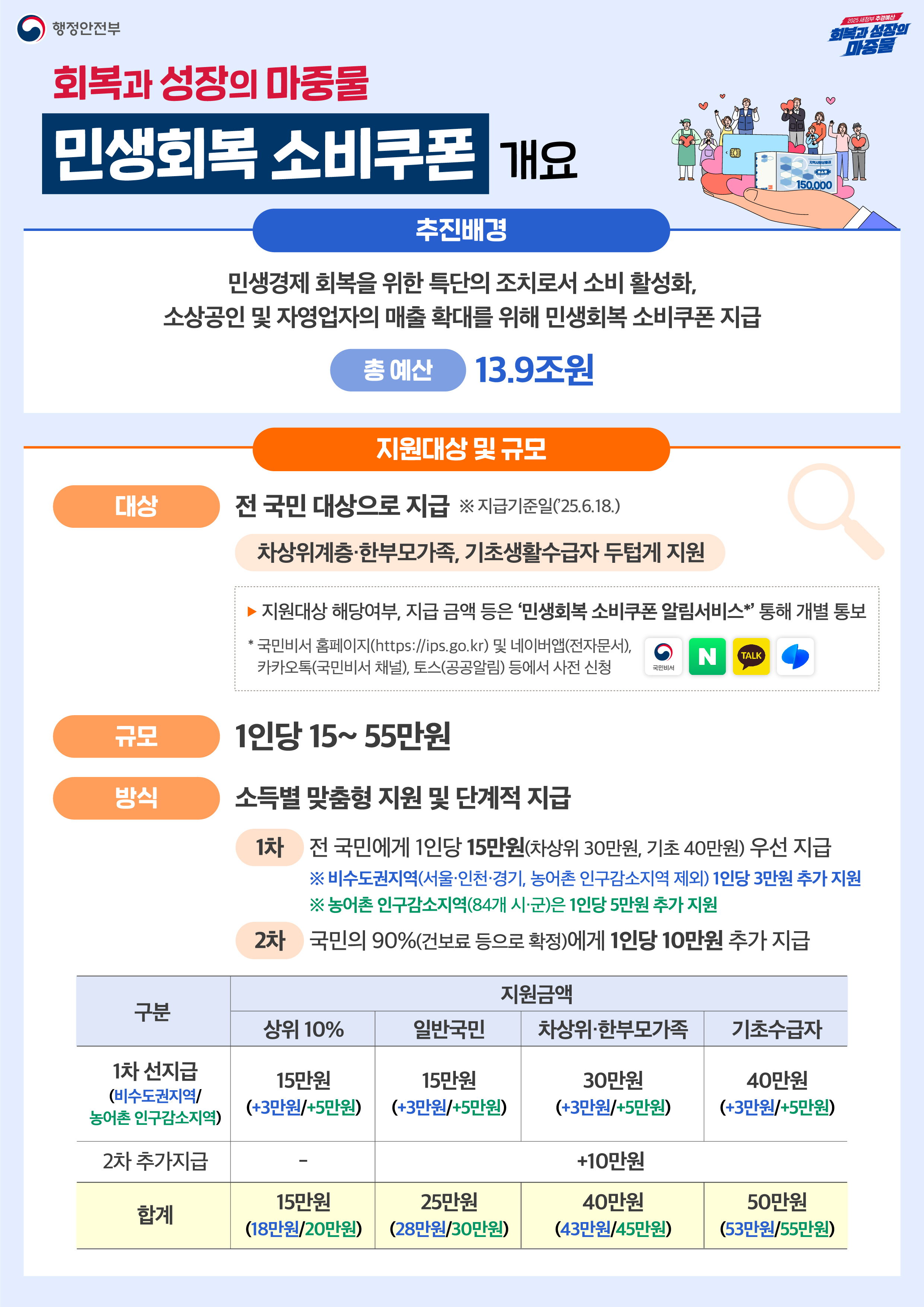 민생회복 소비쿠폰 개요 - 상세 내용은 하단에 기재되어 있습니다.