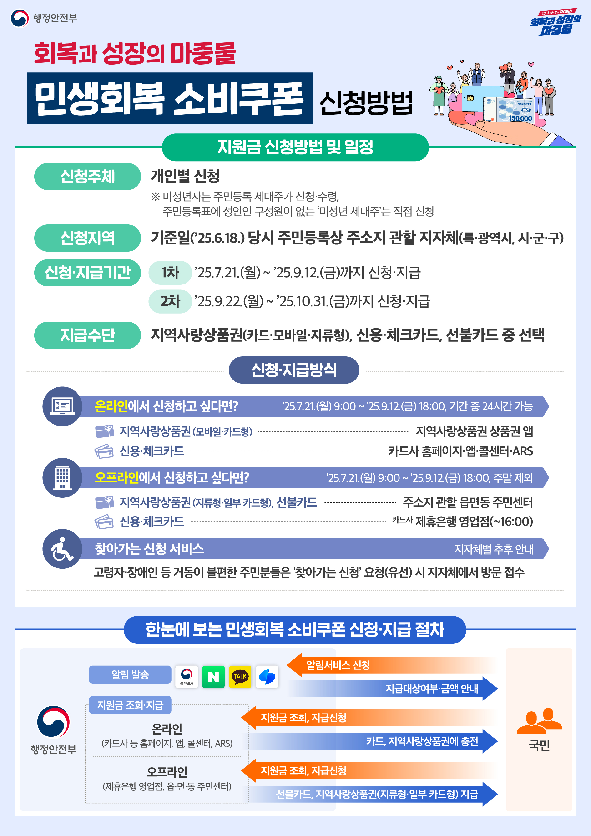 민생회복 소비쿠폰 신청방법 - 상세 내용은 하단에 기재되어 있습니다