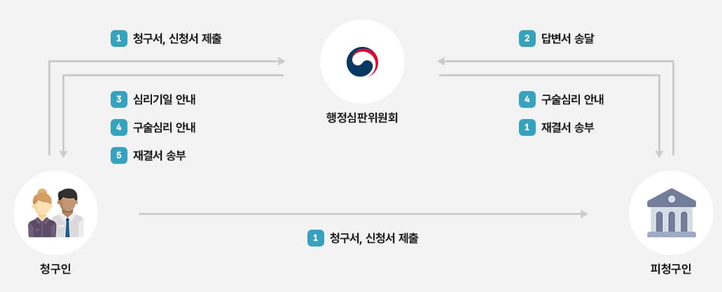 행정심판 절차 - 자세한 내요은 아래 대체텍스트 참고